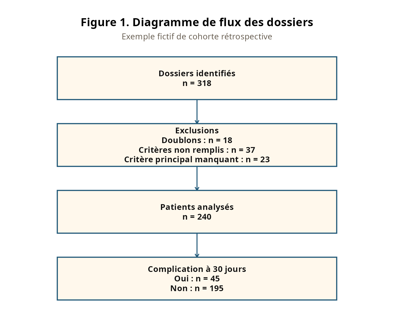 Exemple fictif de diagramme de flux des dossiers inclus dans une analyse statistique de thèse de médecine