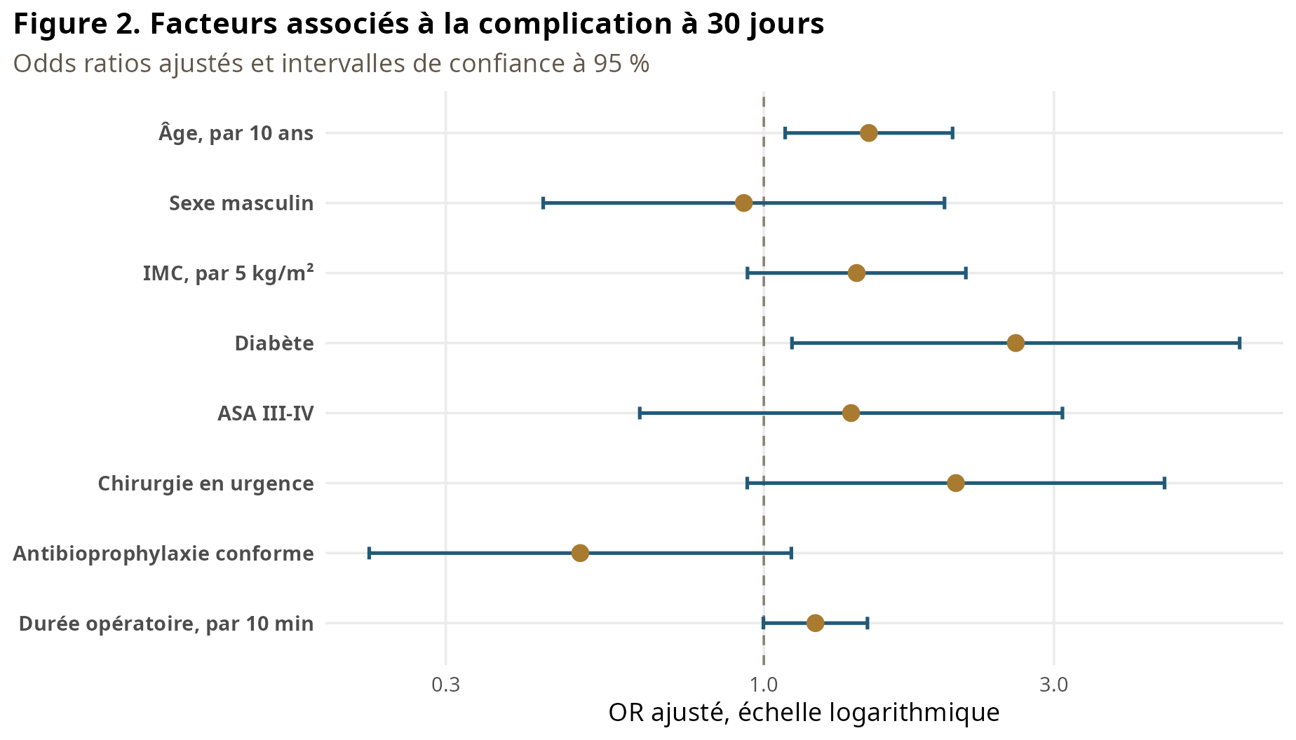 Forest plot fictif présentant des odds ratios ajustés et intervalles de confiance à 95 pour cent