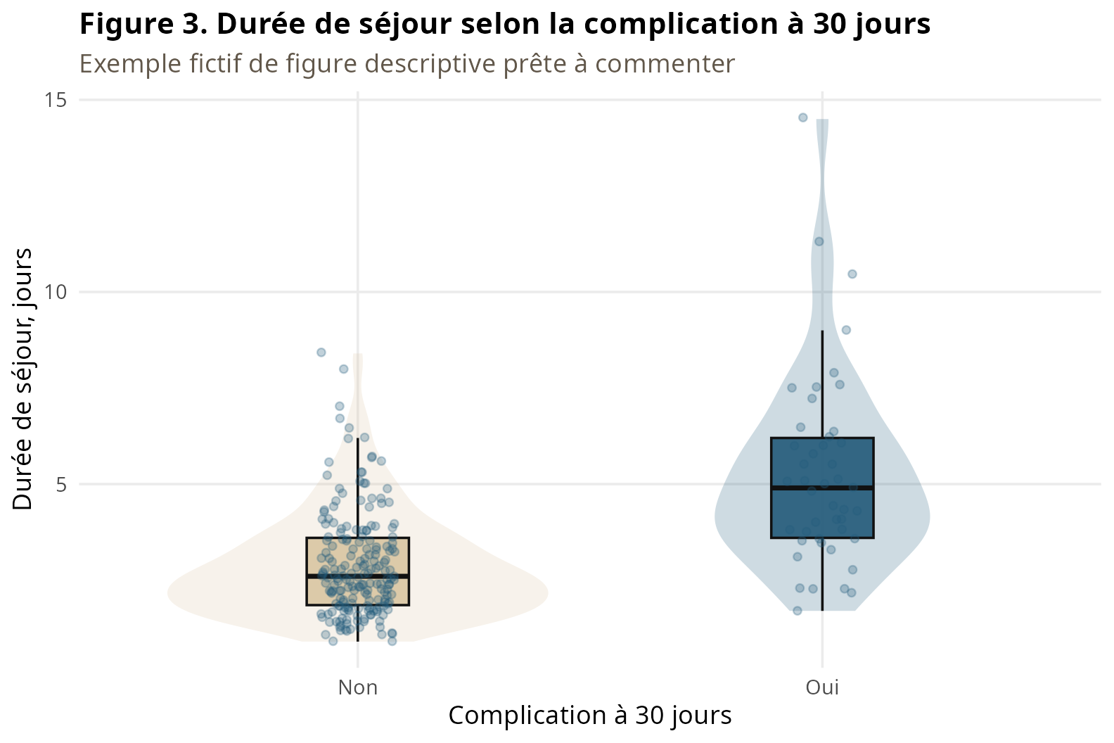 Figure fictive montrant la durée de séjour selon la présence d’une complication à 30 jours