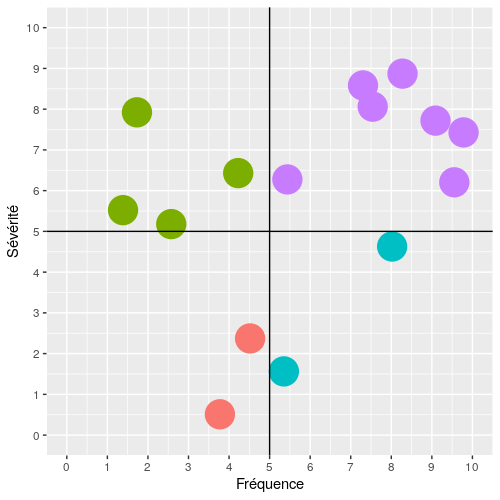 Classification des problèmes